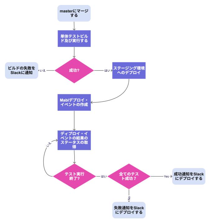 cicd-workflow-mabl-ja.jpeg
