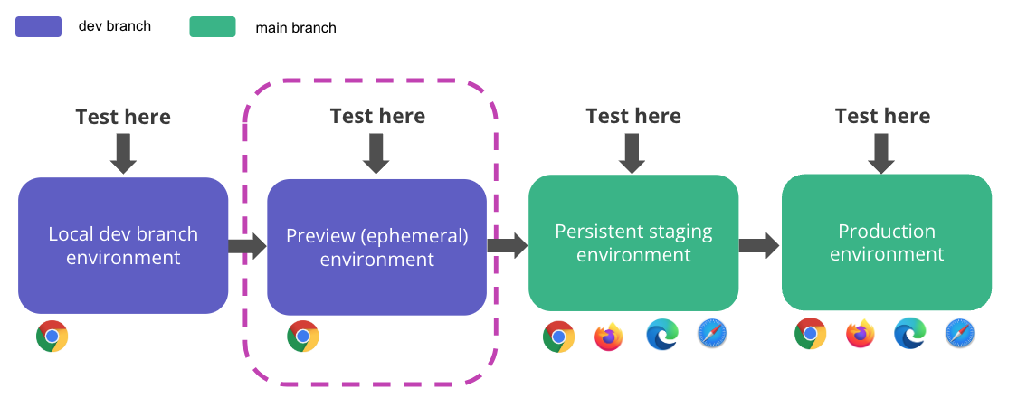 Illustration of a CI/CD pipeline with a preview (ephemeral) environment stage