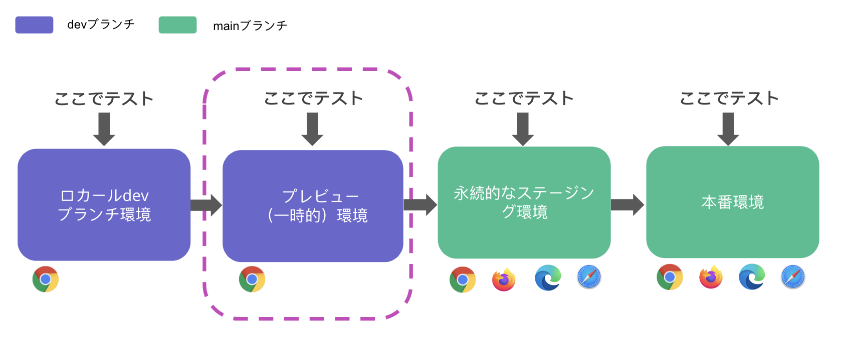 プレビュー（一時的）環境を活用したCI/CDパイプライン例