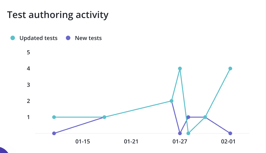 Test authoring activity