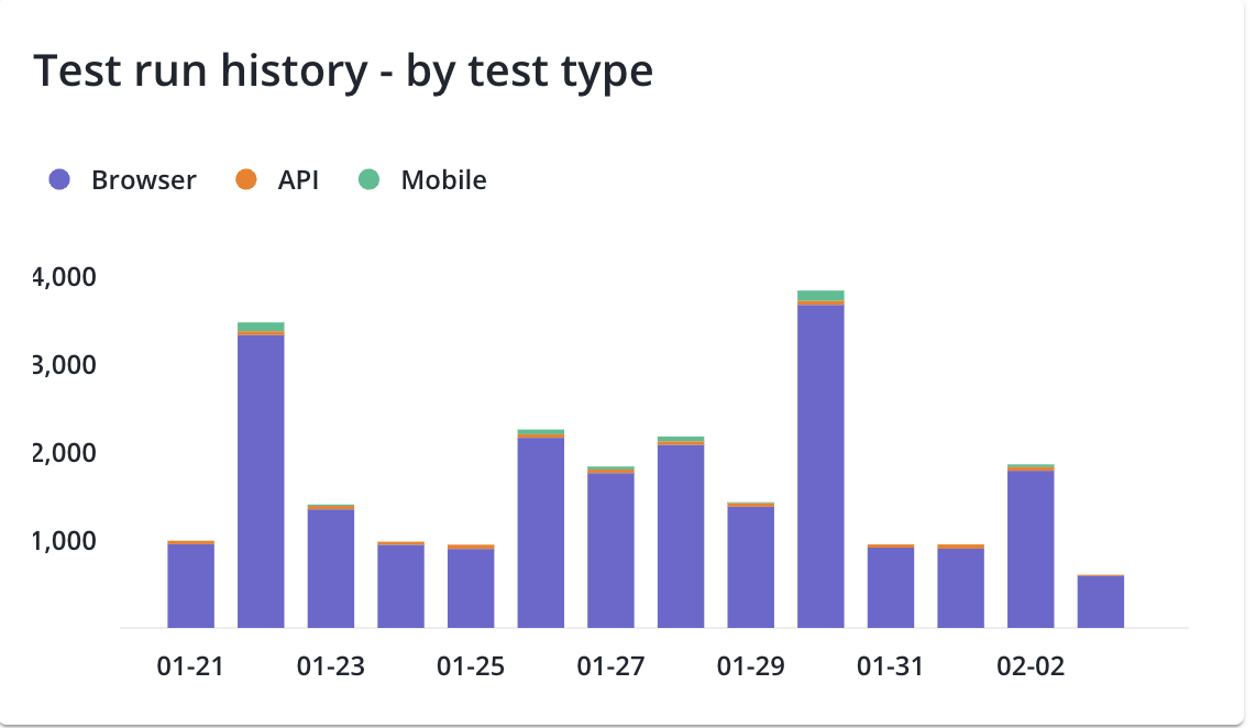 Test run history by type