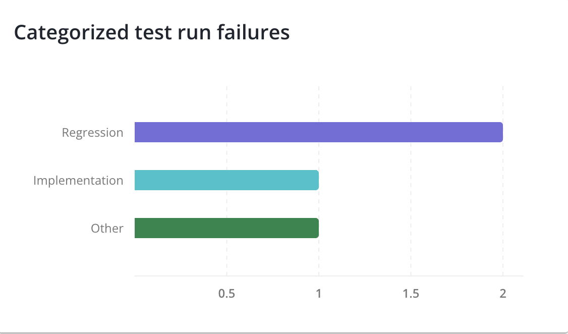 Categorized failures
