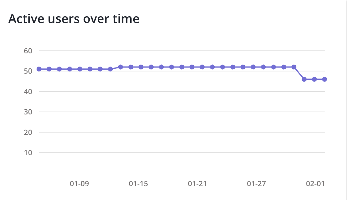 Active users over time