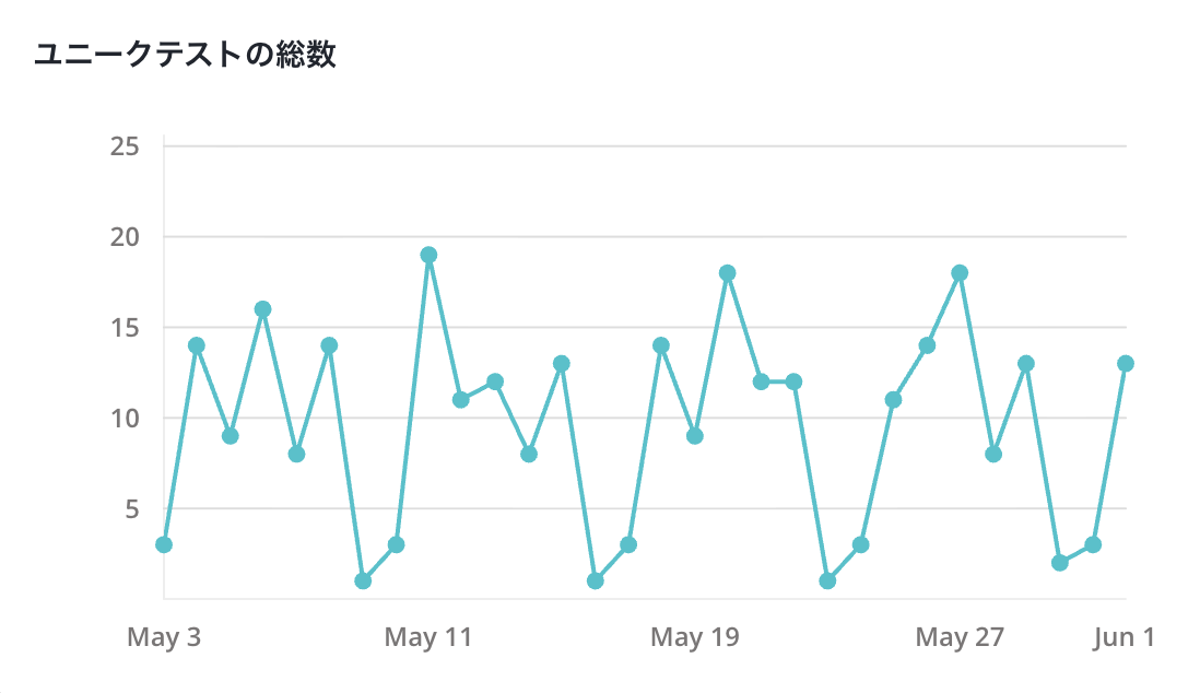 ユニークテストの総数