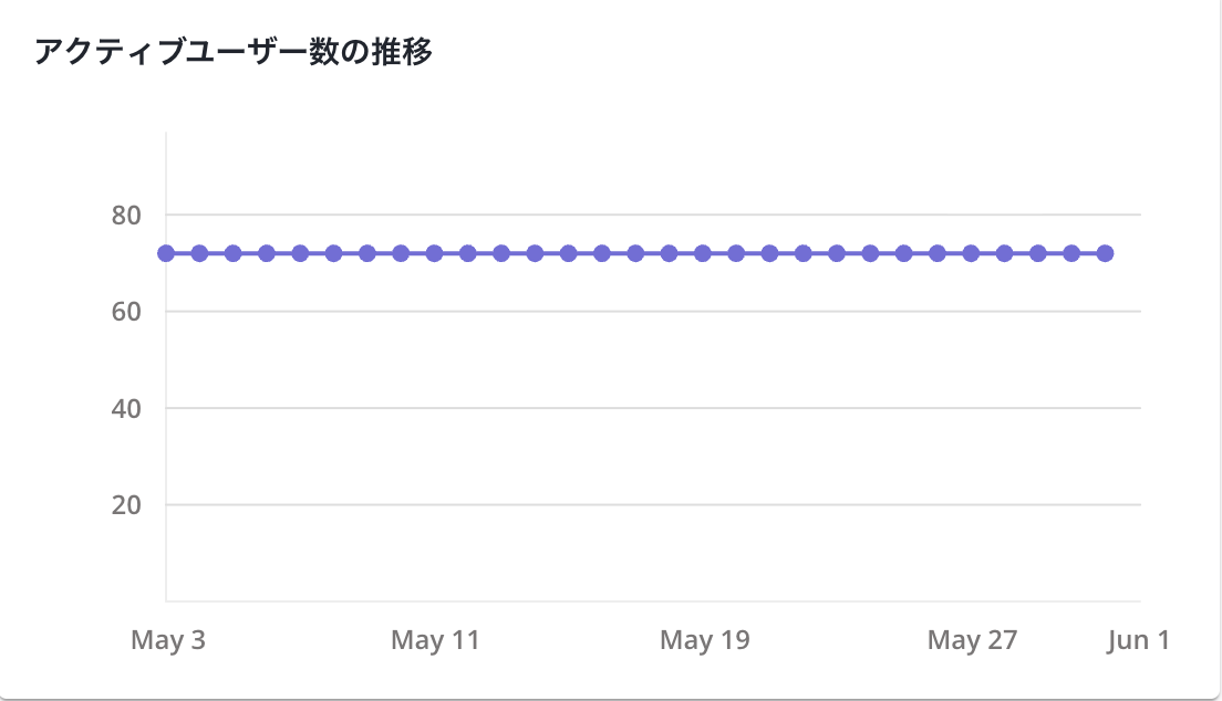 アクティブユーザー数の推移