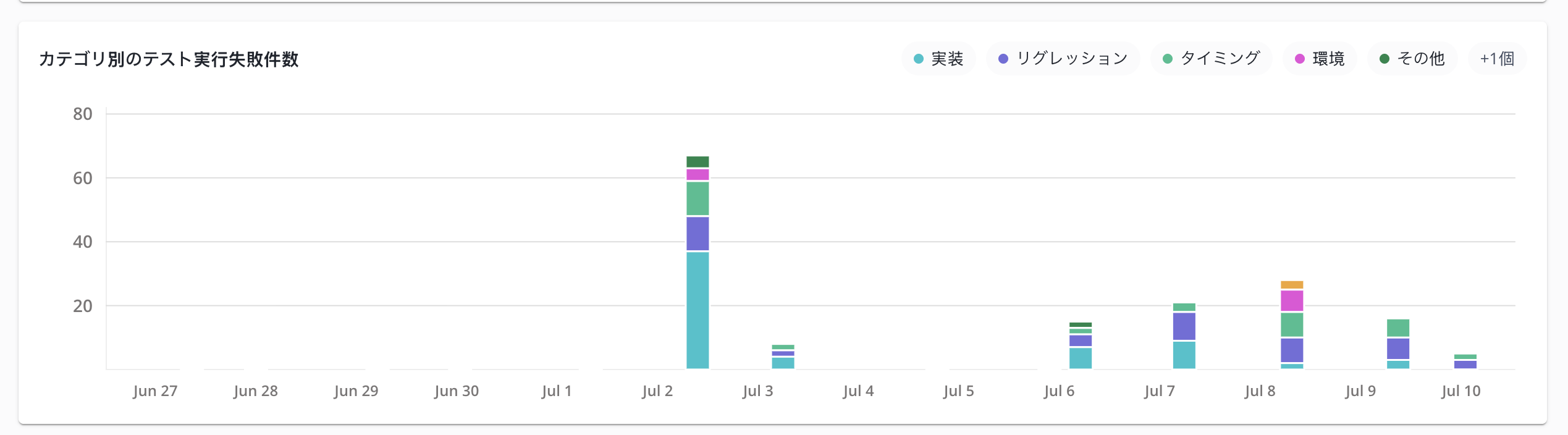 分類されたテスト実行の失敗
