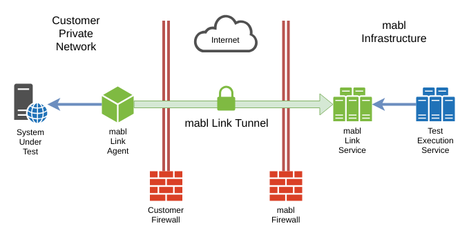 mabl Linkの仕組みを表した図