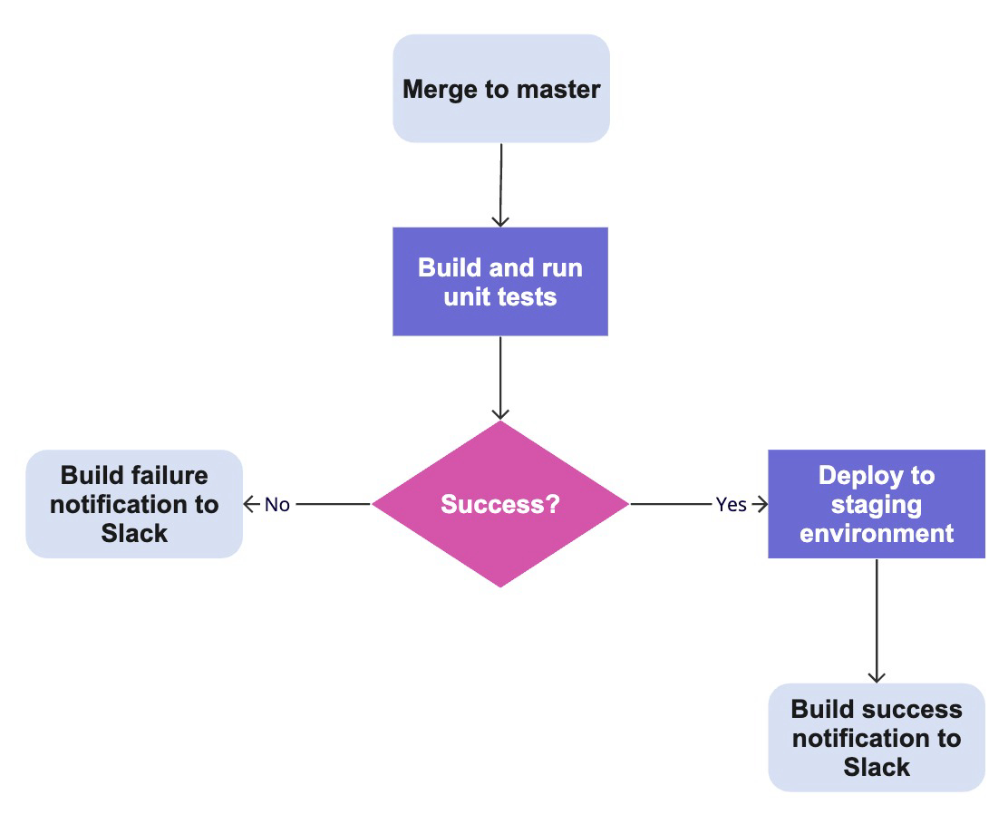 Flowchart of a sample CI/CD workflow