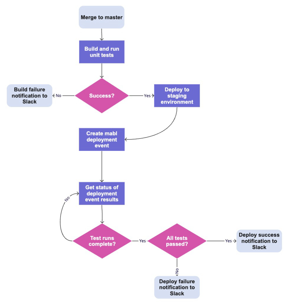 A flowchart that includes mabl tests as part of the CI/CD workflow